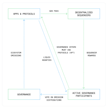 Schematic from the Panoramic Governance paper (0xCygaar, 0xBeans, 0xMons)