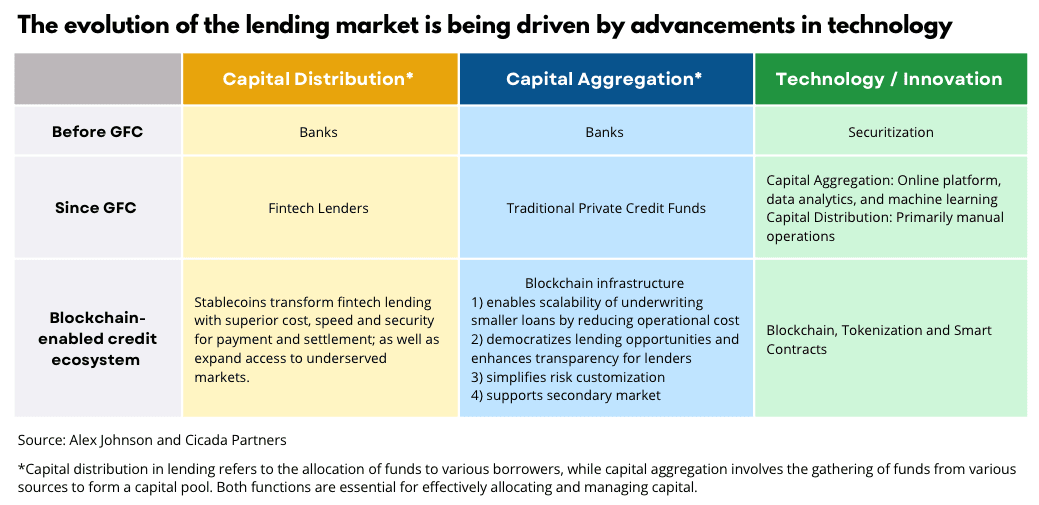 Evoultion of the lending market