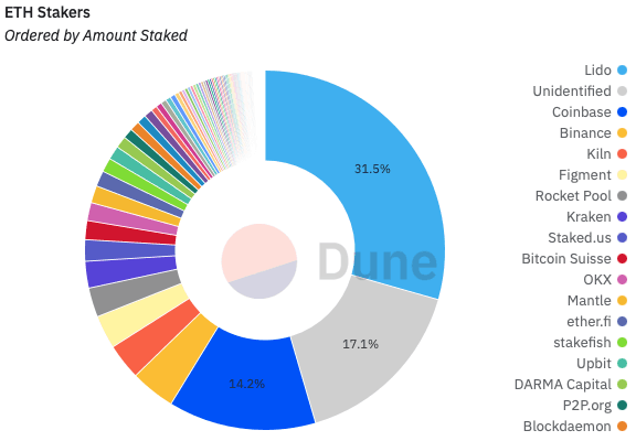 ETH stakers