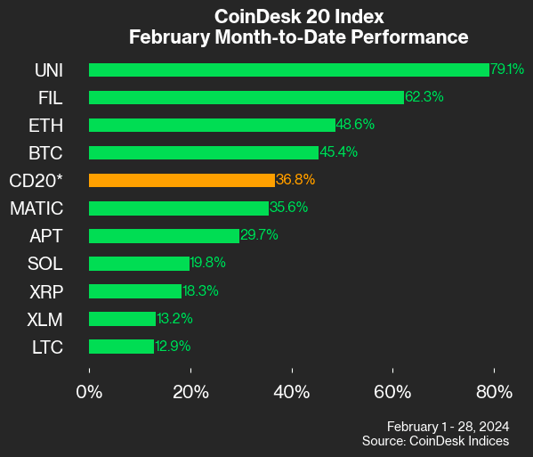 Select members of the CoinDesk 20 Index, with their month-to-date returns through Feb. 28. (Tracy Stephens/CoinDesk Indices)