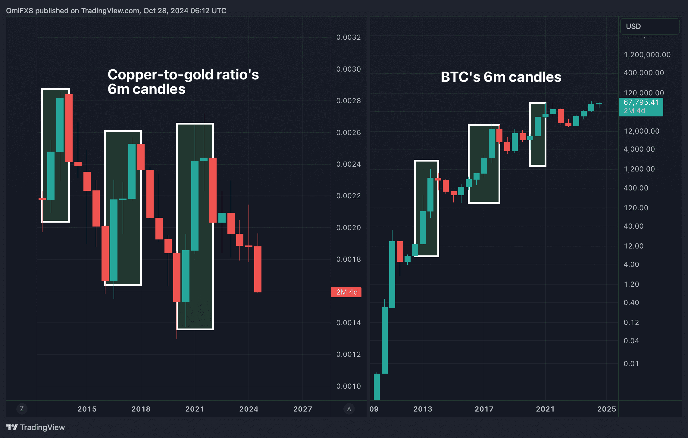 copper-to-gold ratio vs BTC. (TradingView)