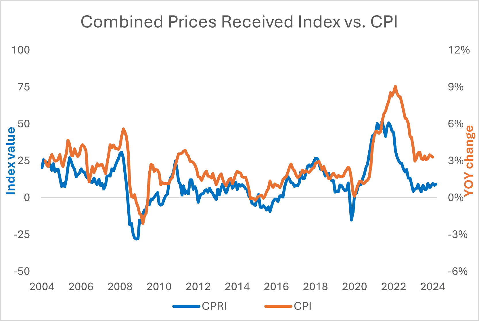 CPI data