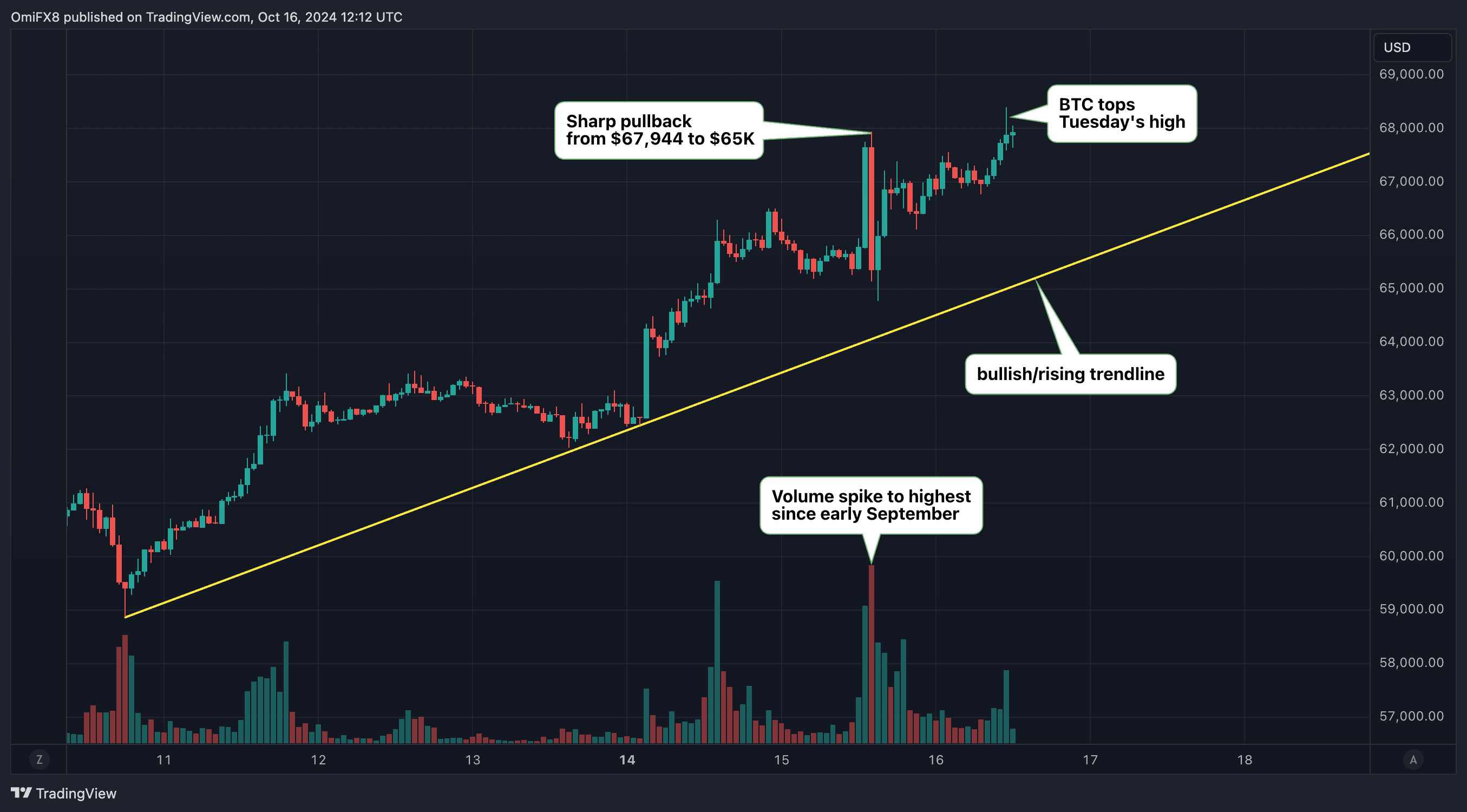 BTC's hourly chart. (TradingView/CoinDesk)