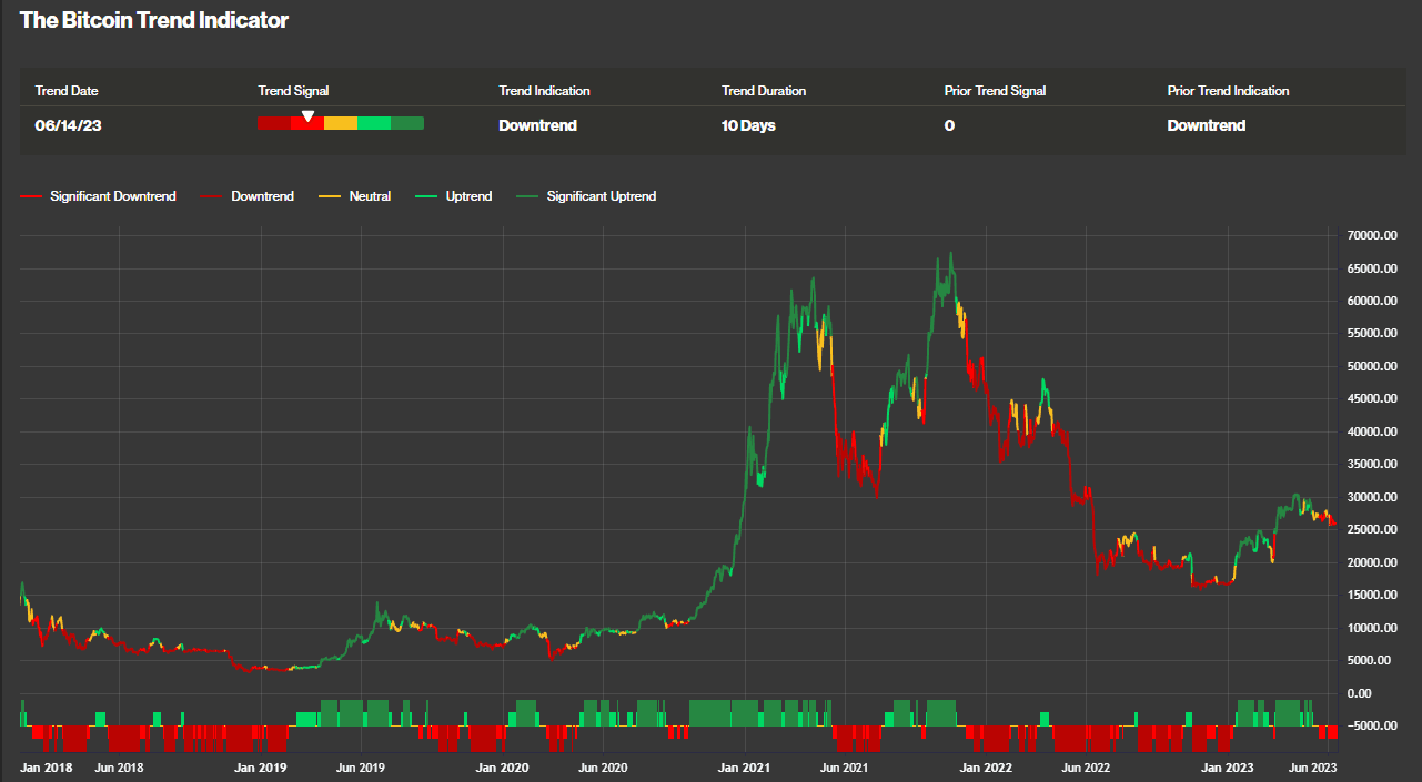 Bitcoin Trend Indicator (CoinDesk Indices)