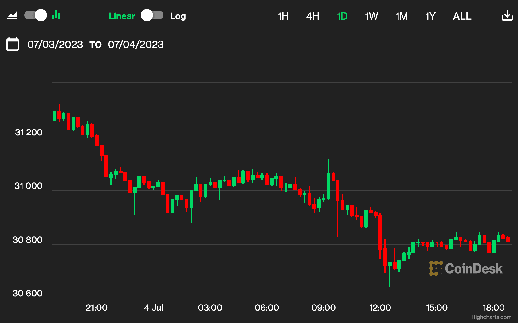 (CoinDesk Indices)