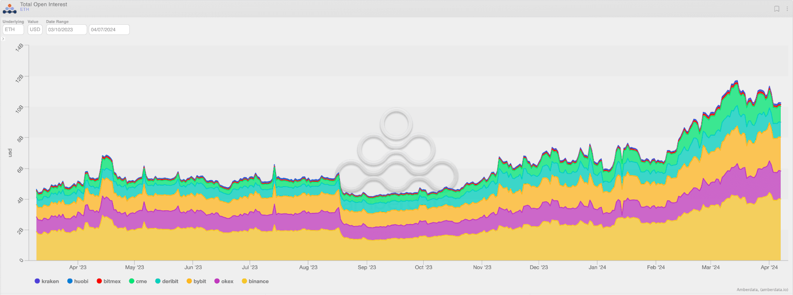 ETH Total Open Interest