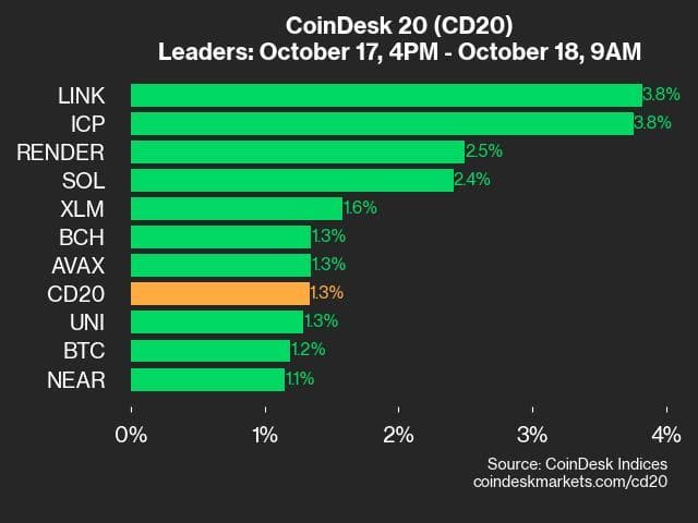 9am CoinDesk 20 Update for 2024-10-18: CDI