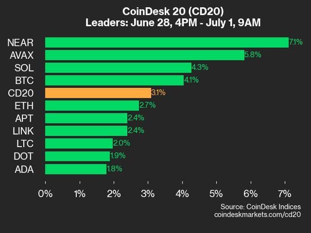 9am CoinDesk 20 Update for 2024-07-01