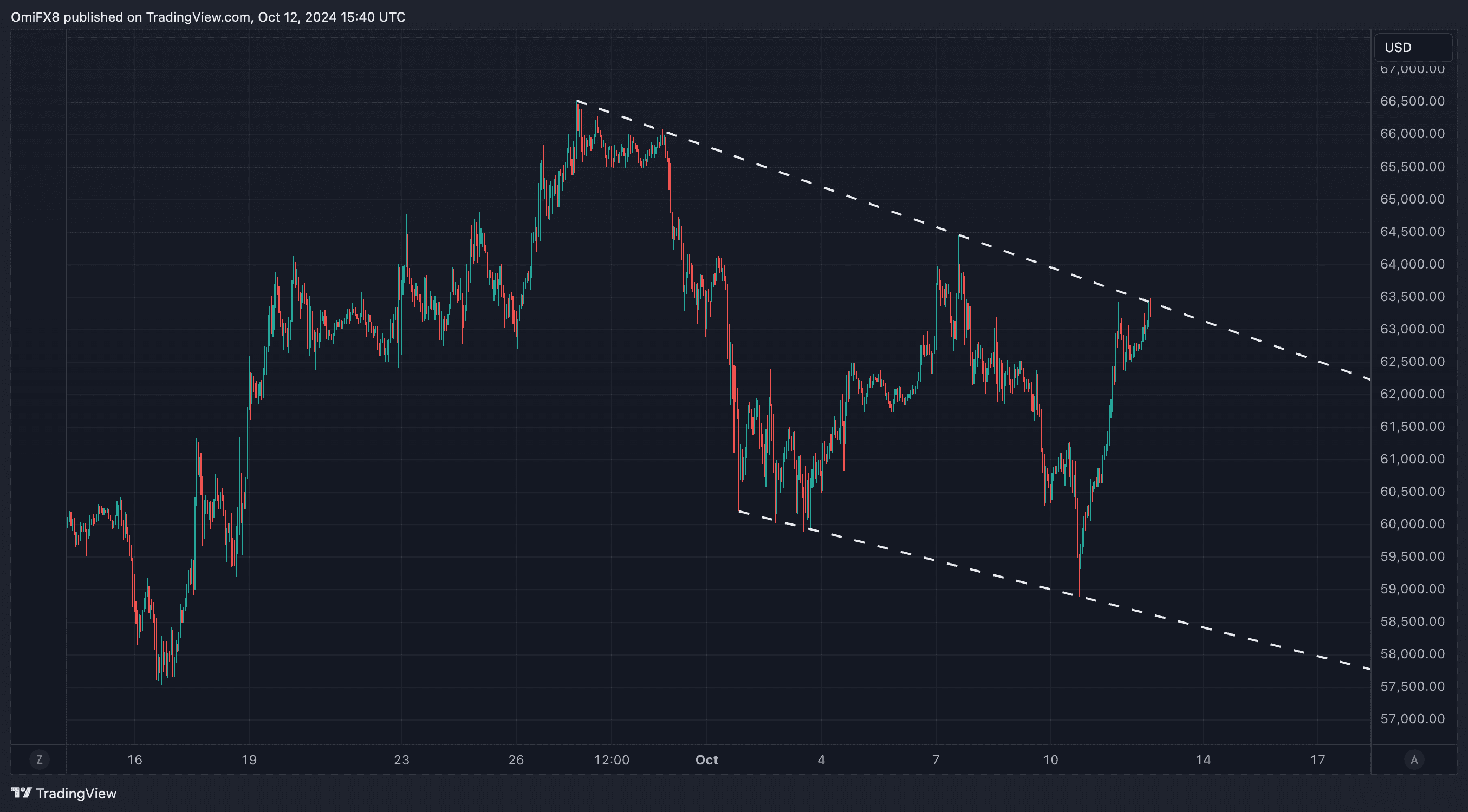 BTC looks to surpass the trendline, representing a pullback from late September highs. (TradingView/CoinDesk)