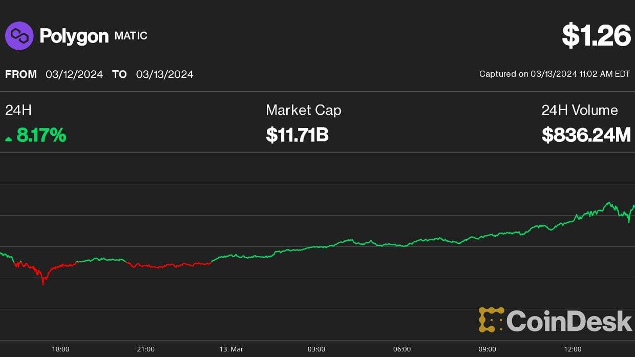 Polygon's MATIC price on March 13 (CoinDesk)