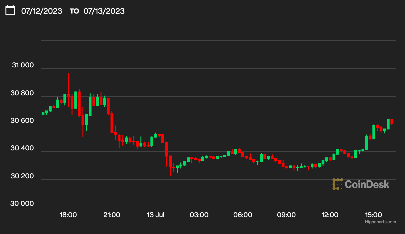 BTC's price (CoinDesk/HIghCharts.com)