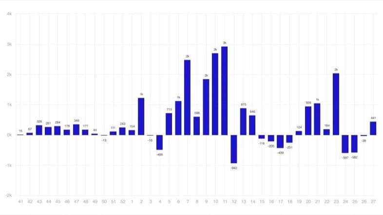 CoinShares flows July 8 2024 (Bloomberg, CoinShares)