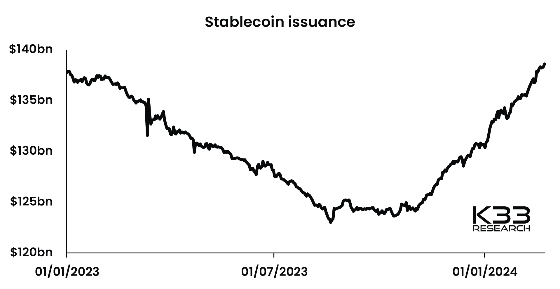 Stablecoin market capitalization (K33 Research)