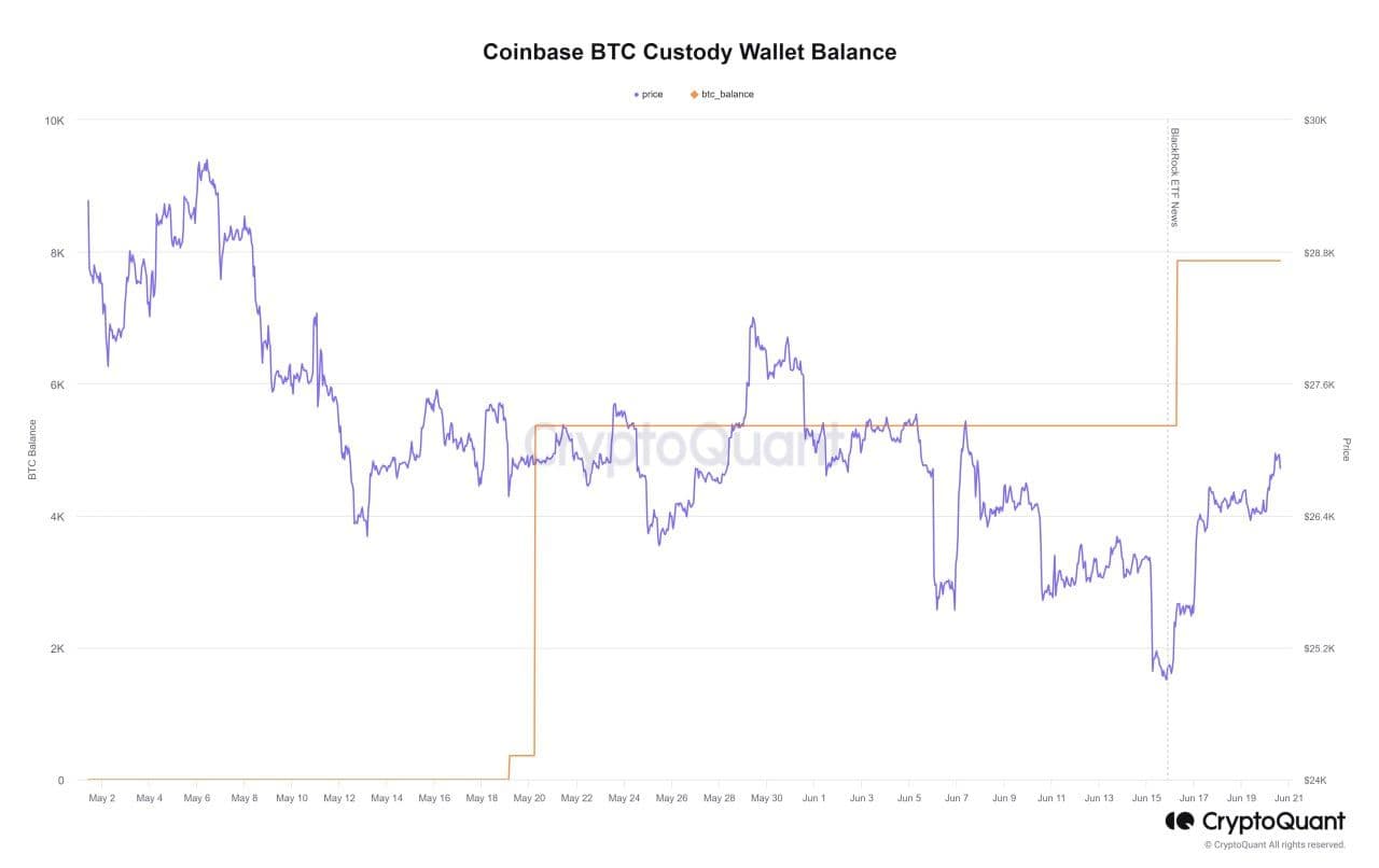 Bitcoin holdings on one custodian wallet bumped by 2,200 BTC. (CryptoQuant)