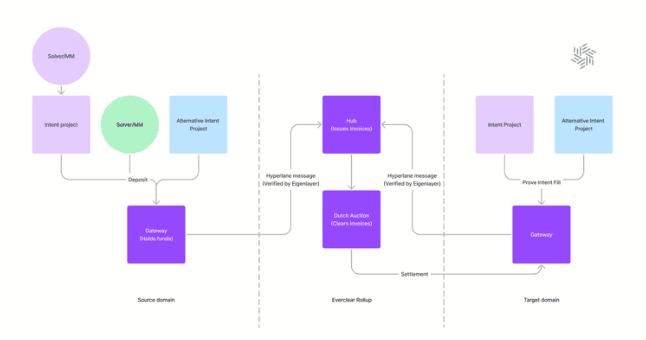 Schematic of Everclear's architecture, from the project documentation (Everclear)