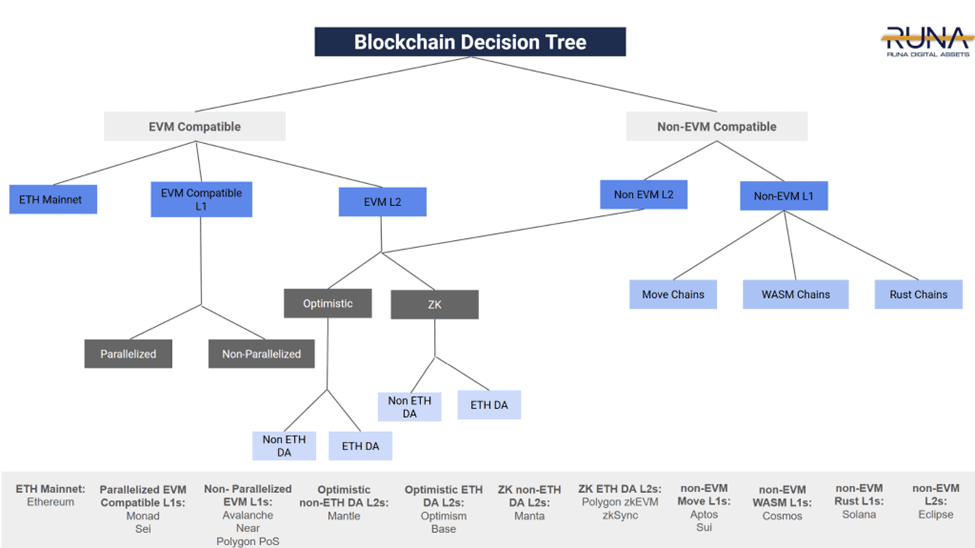 Blockchain decision tree