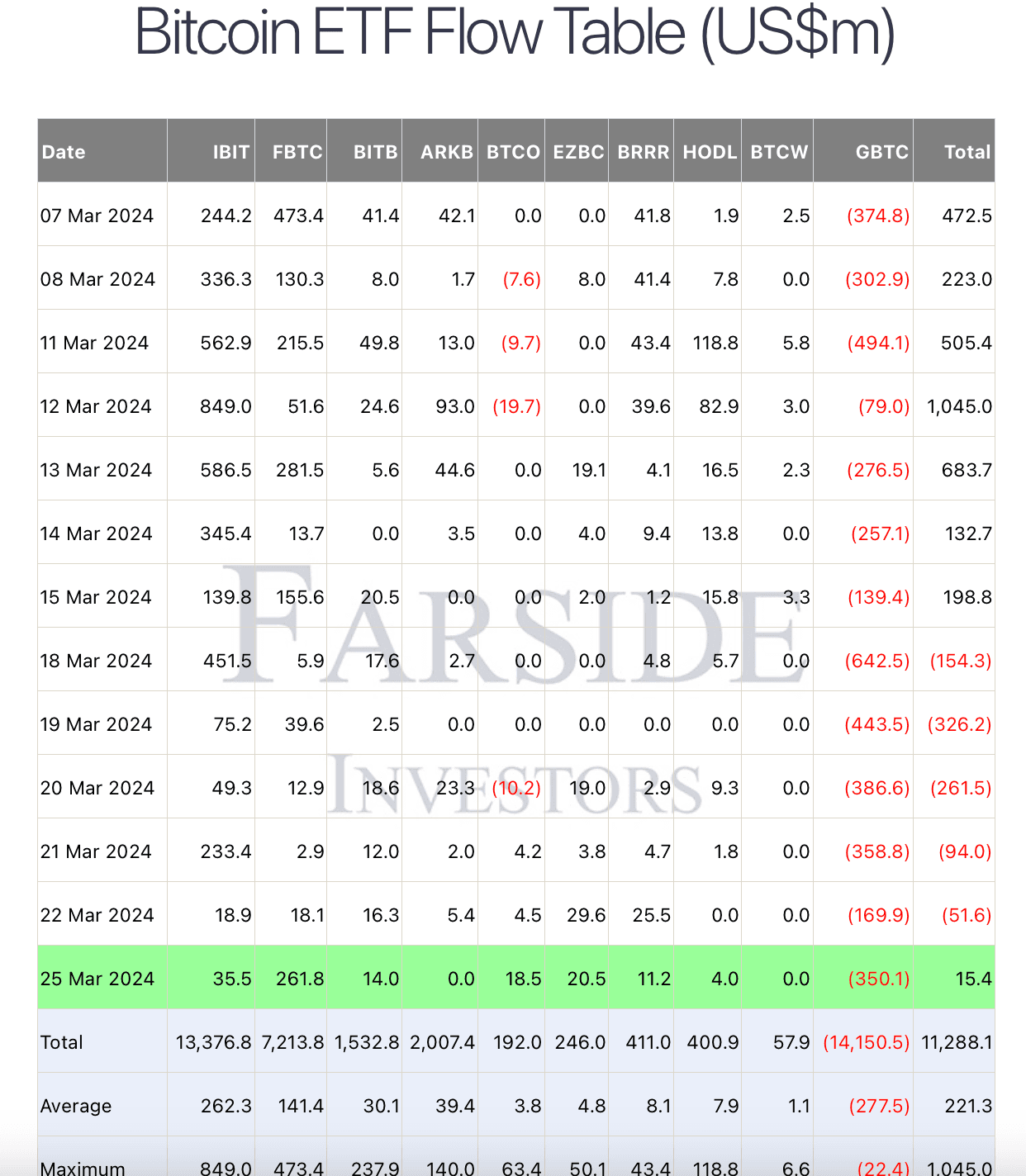 Spot ETFs accumulated a total of $15.4 million on Monday. (Farside)