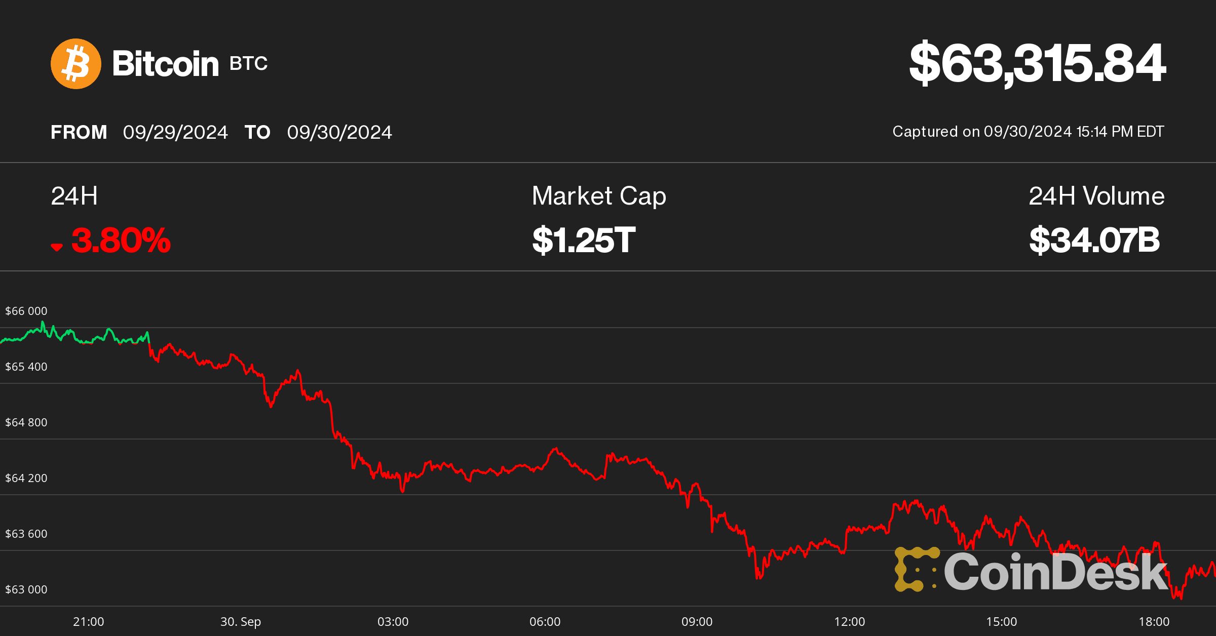 Bitcoin price on 09 30 (CoinDesk)