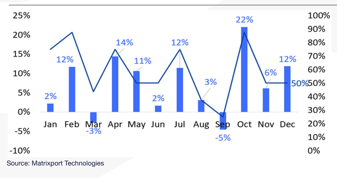 Seasonal factors signal a continued move higher in the cryptocurrency. (Matrixport).