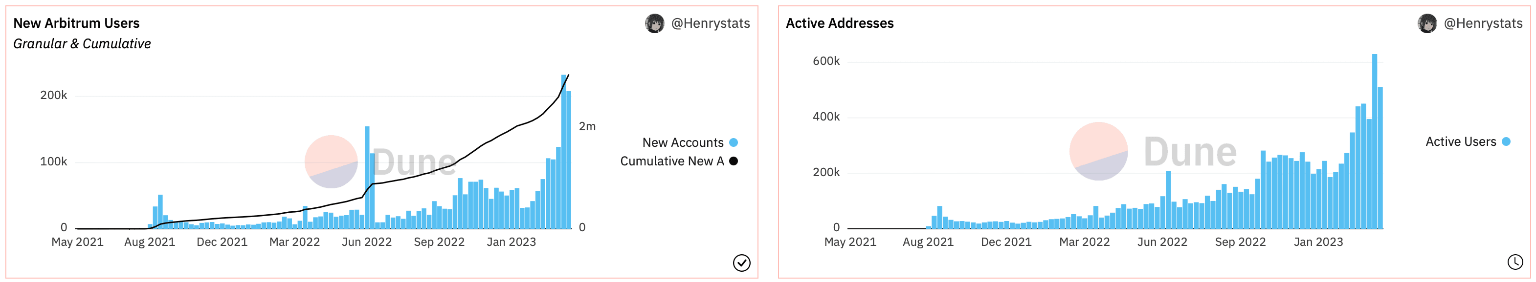 The number of new users and active addresses has surged in the lead up to the token airdrop. (dune.com/Henrystats)