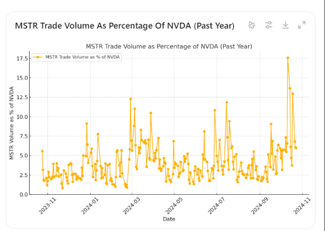 MSTR Trade Volume as Percentage of NVDA (Investing.Com)