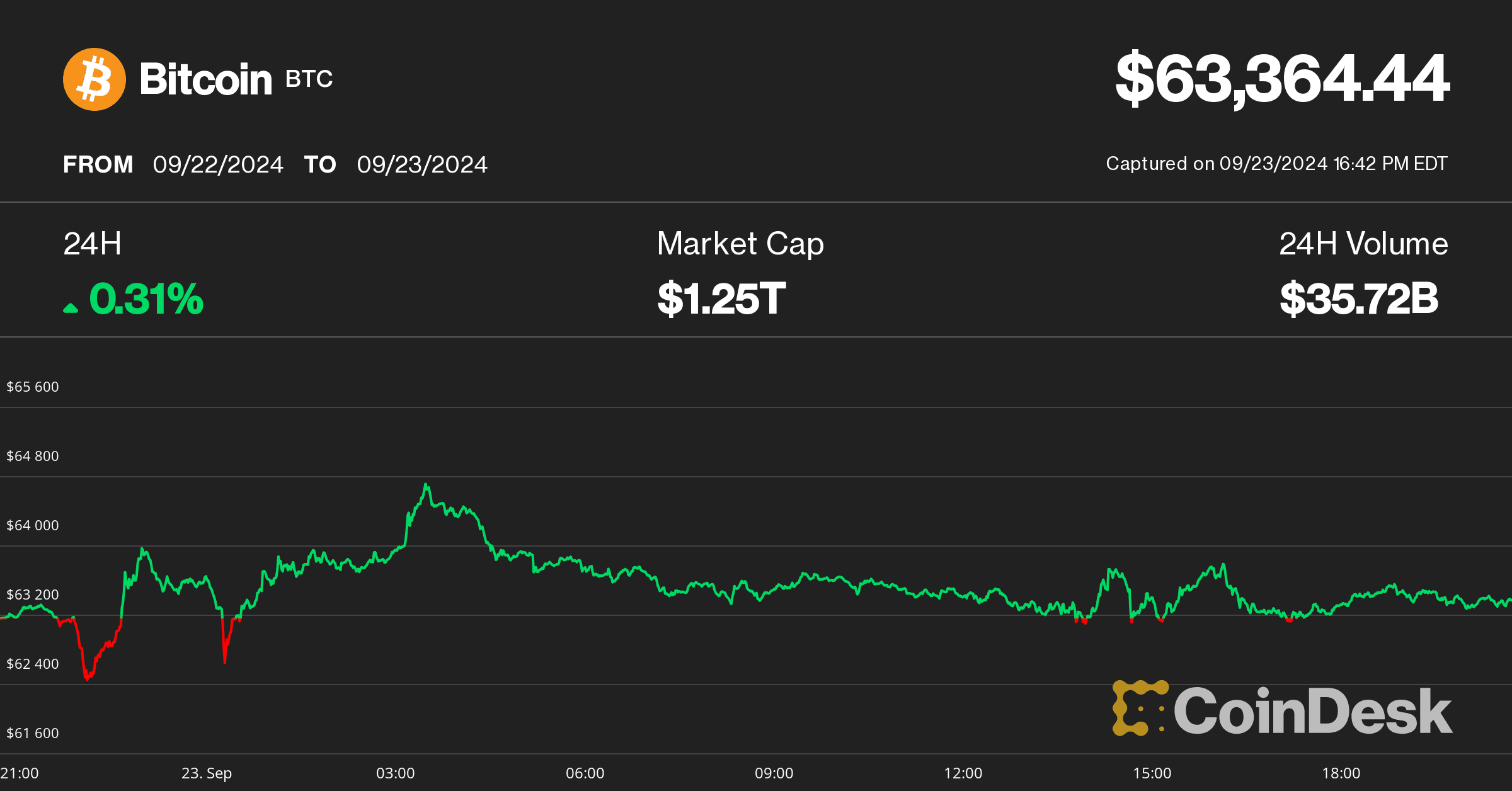 Bitcoin price on 09 23 (CoinDesk)