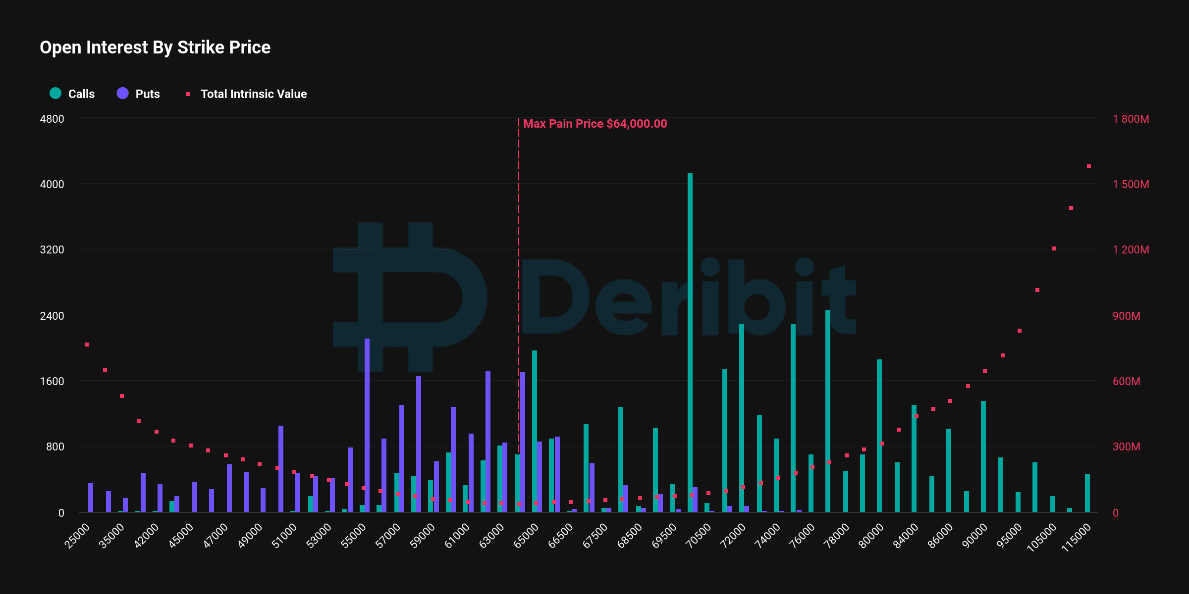 Open Interest by Strike Price (Deribit)