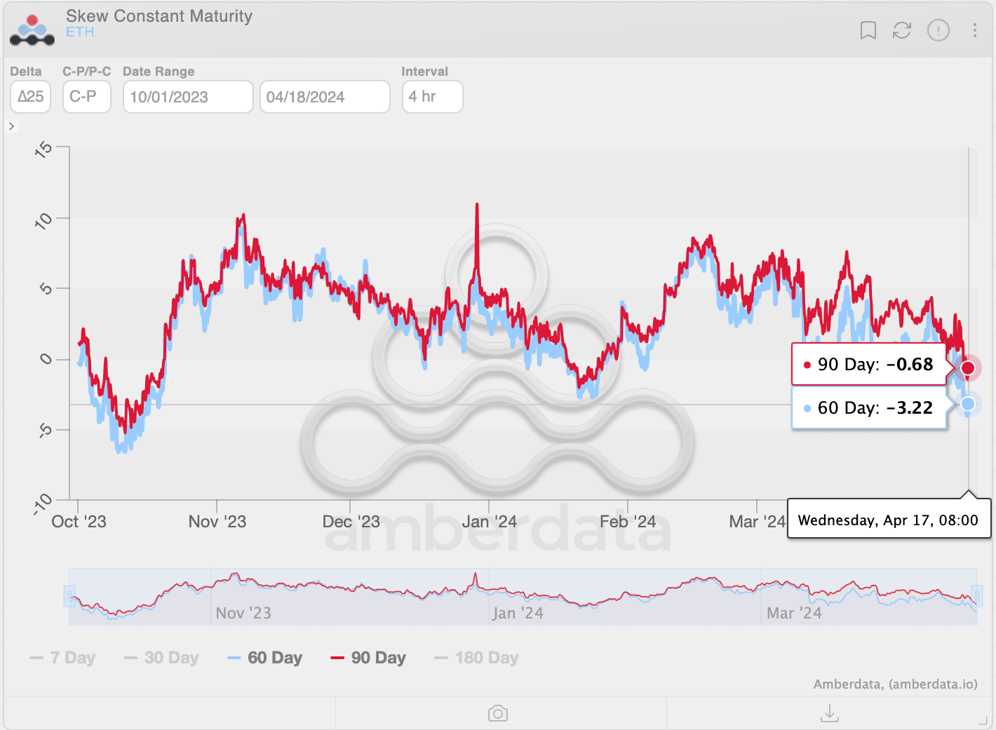 The 60- and 90-day skews sink to multi-month lows below zero, indicating a bearish bias. (Amberdata)