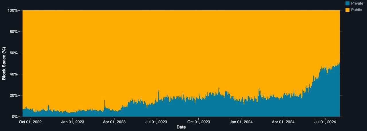 The percentage of private transactions on Ethereum, when measured by total gas used, has climbed since September 2022.