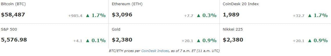 Prices FMA, July 10 2024 (CoinDesk)