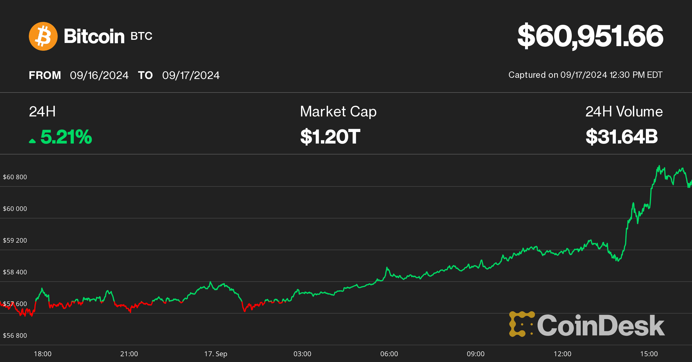 Bitcoin price on 09 17 (CoinDesk)