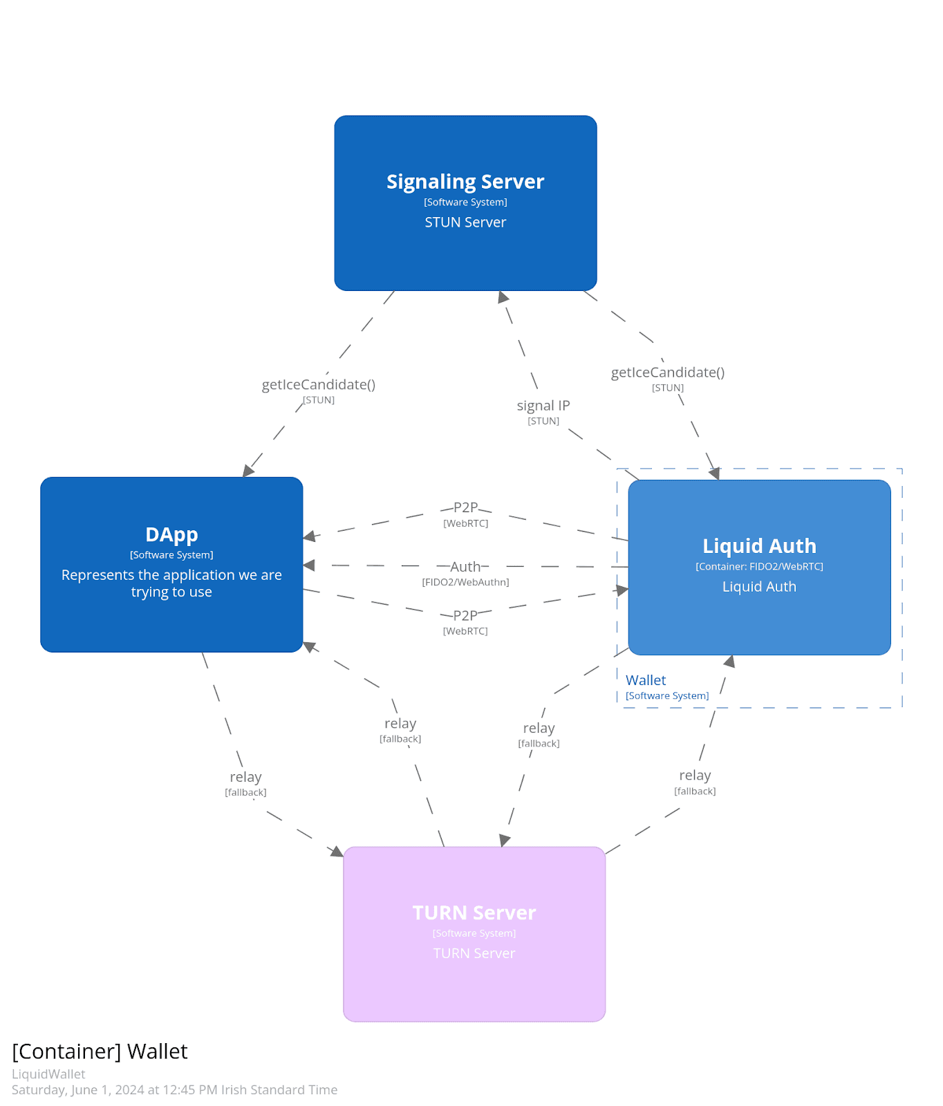 Schematic illustrating an implementation of LiquidAuth (Algorand Foundation)