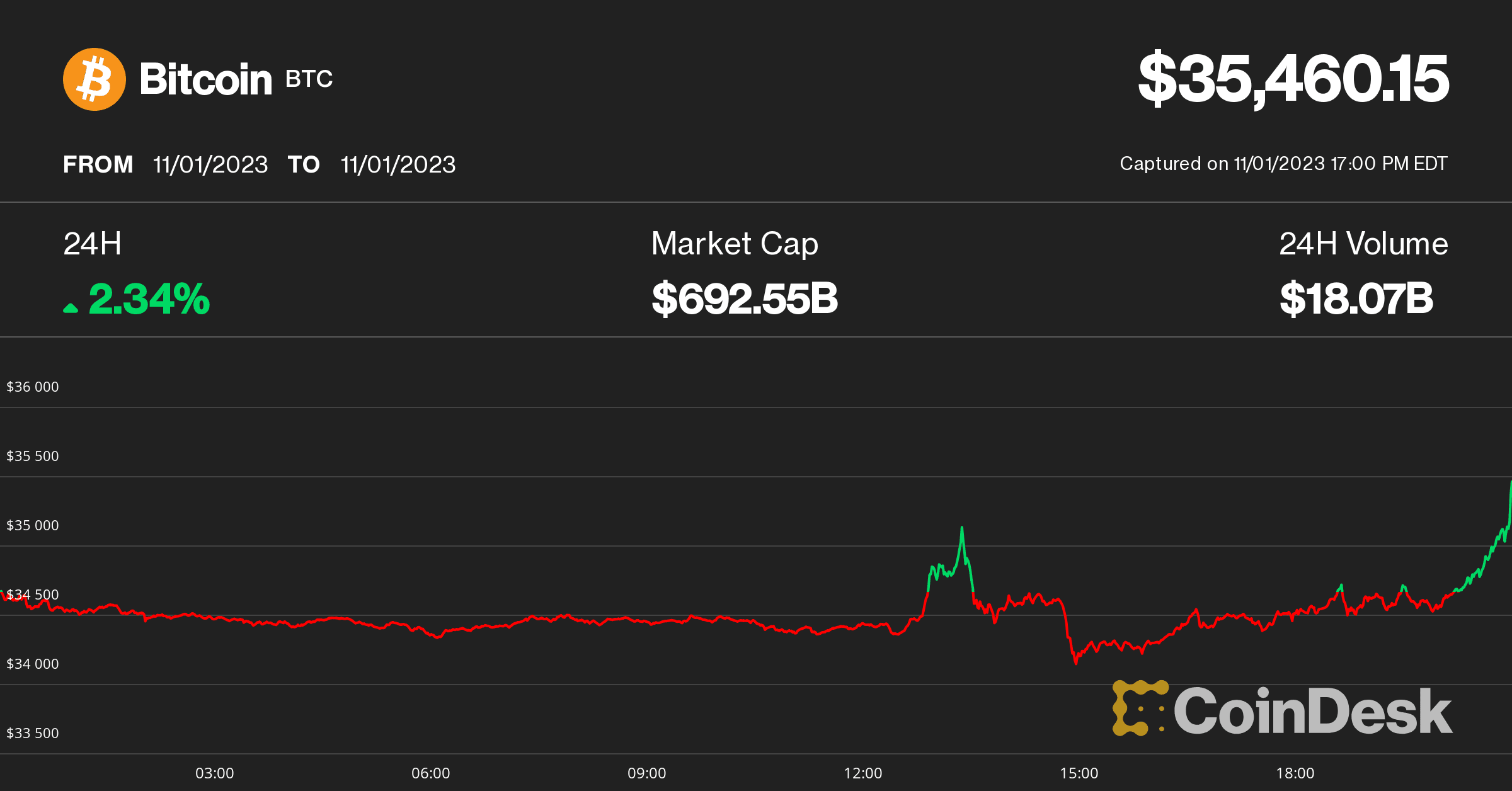 BTC price Nov. 1 (CoinDesk)