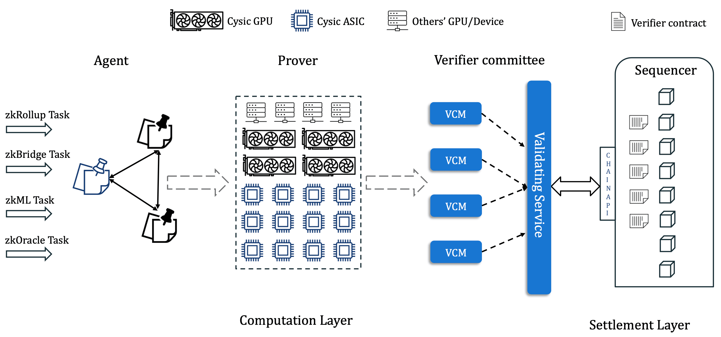 Figure illustrating Cysic's workflow, where several provers are chosen to compute the proof task, which is then verified by validators. (Cysic)