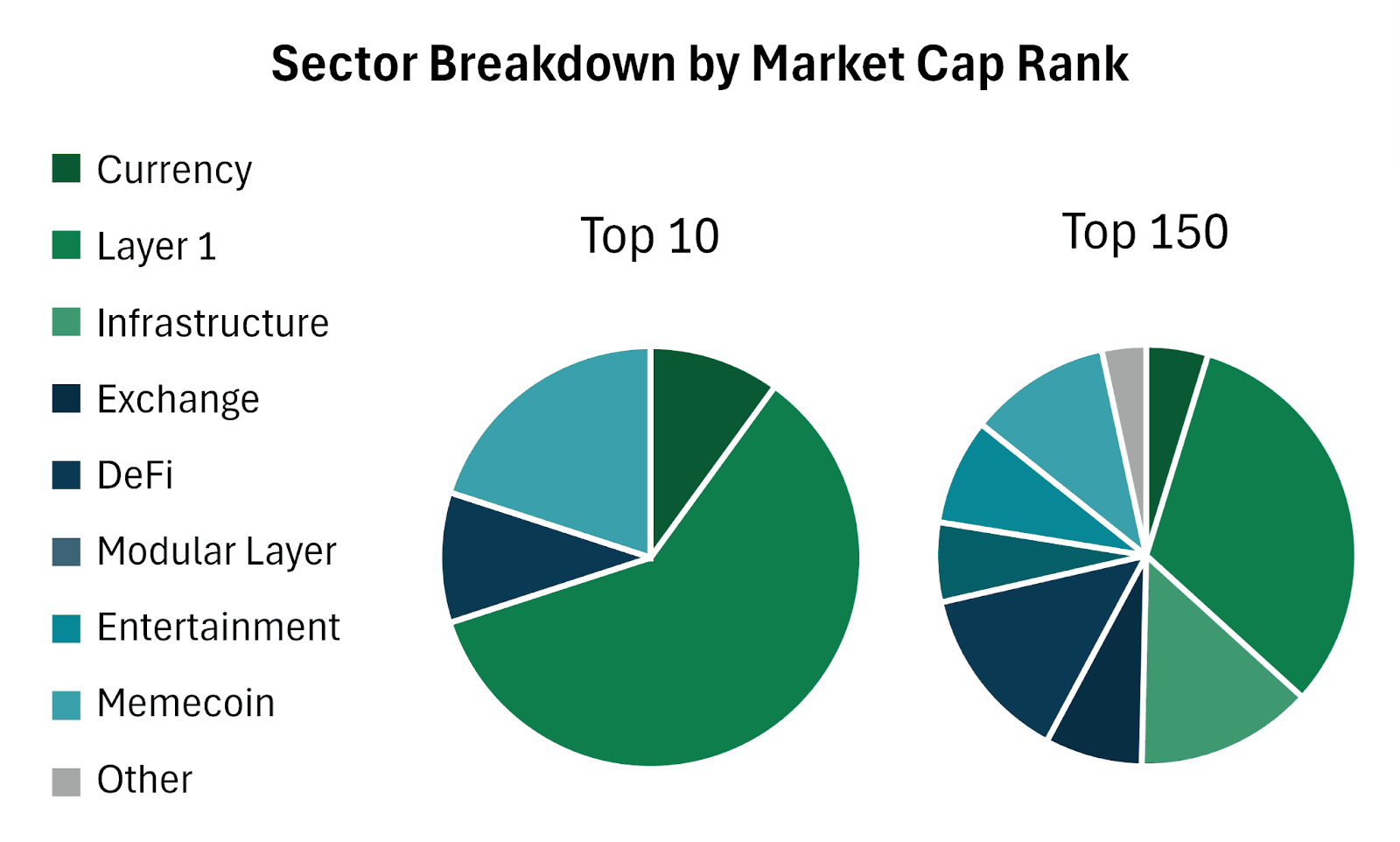 Sector breakdown by market cap rank