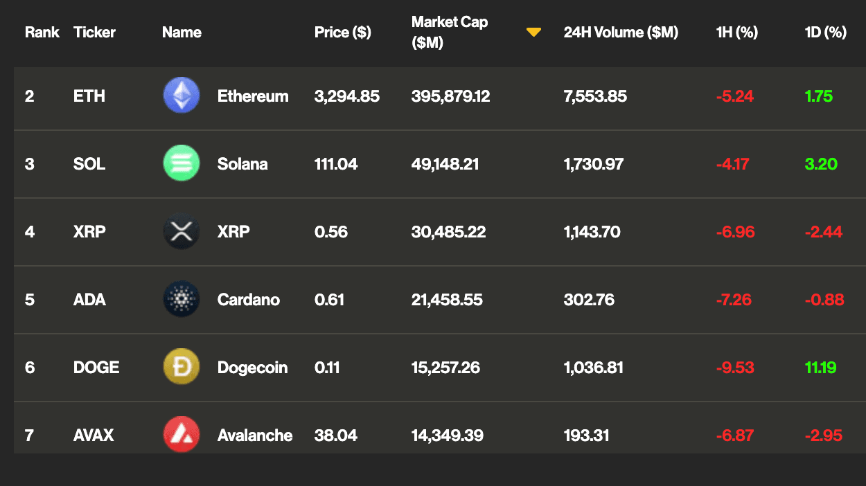 Large-cap altcoins in the CoinDesk20 Index (CoinDesk)