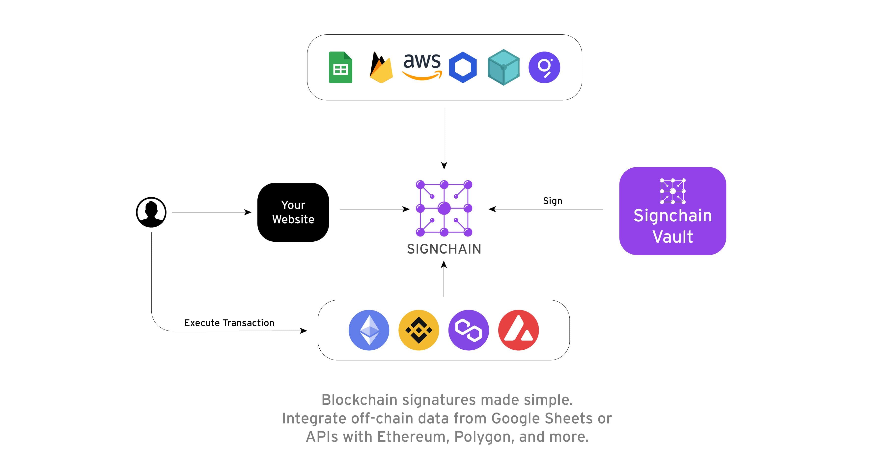 Illustration of the flow of data on Signchain (Signchain)