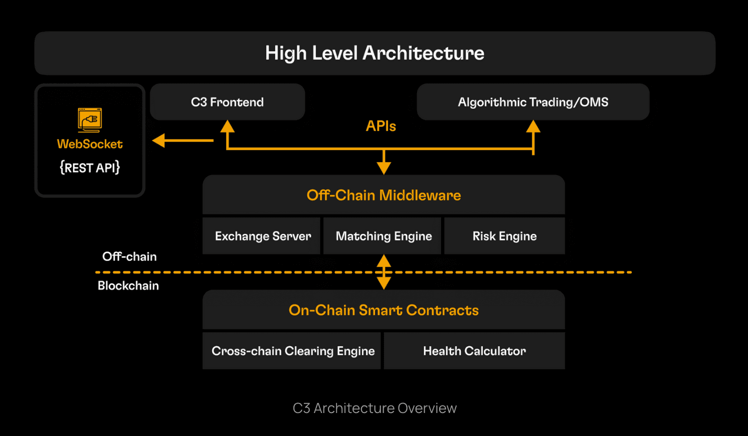 c3 architecture