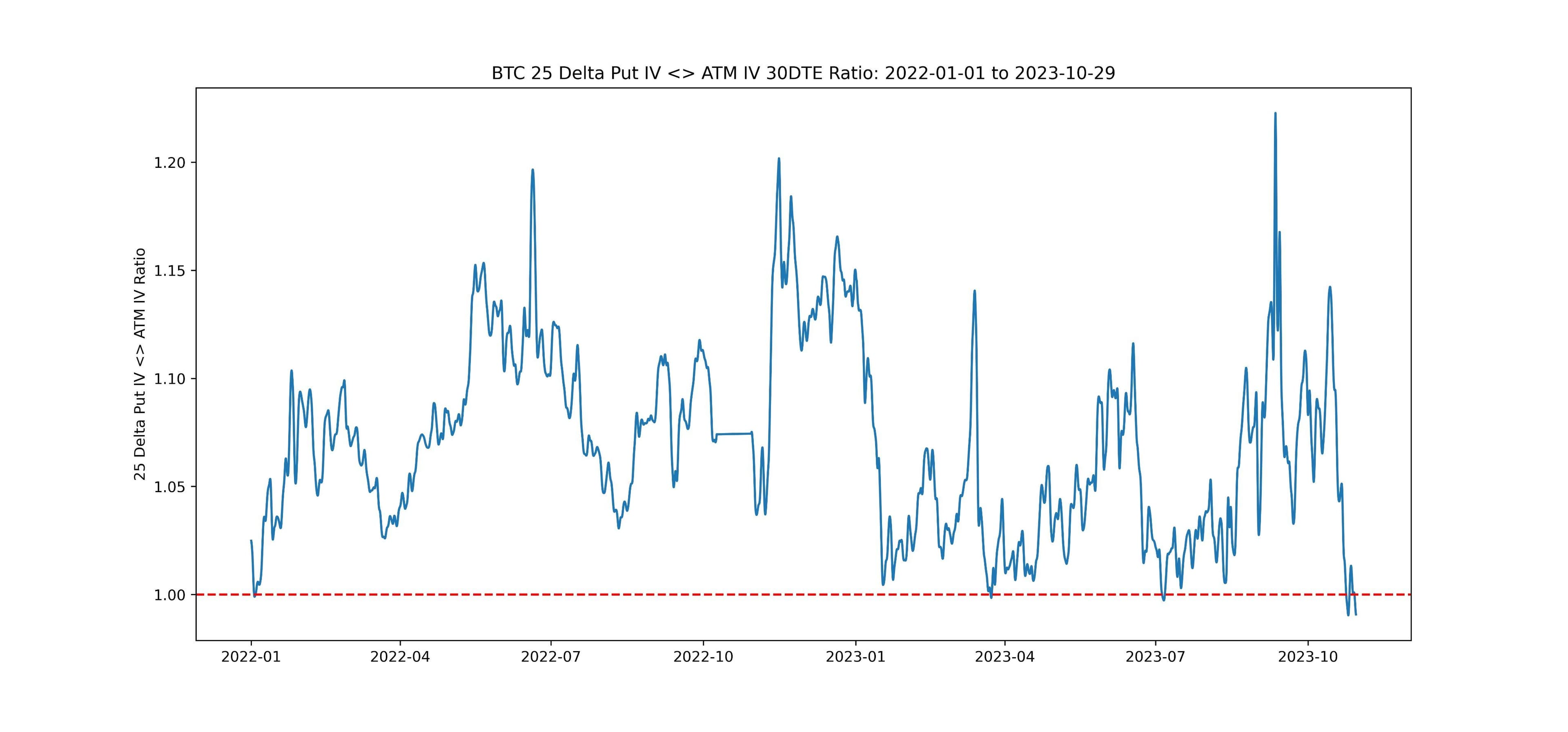 The ratio has dropped below 1, hitting the lowest since at least late 2021. (Samneet Chepal)