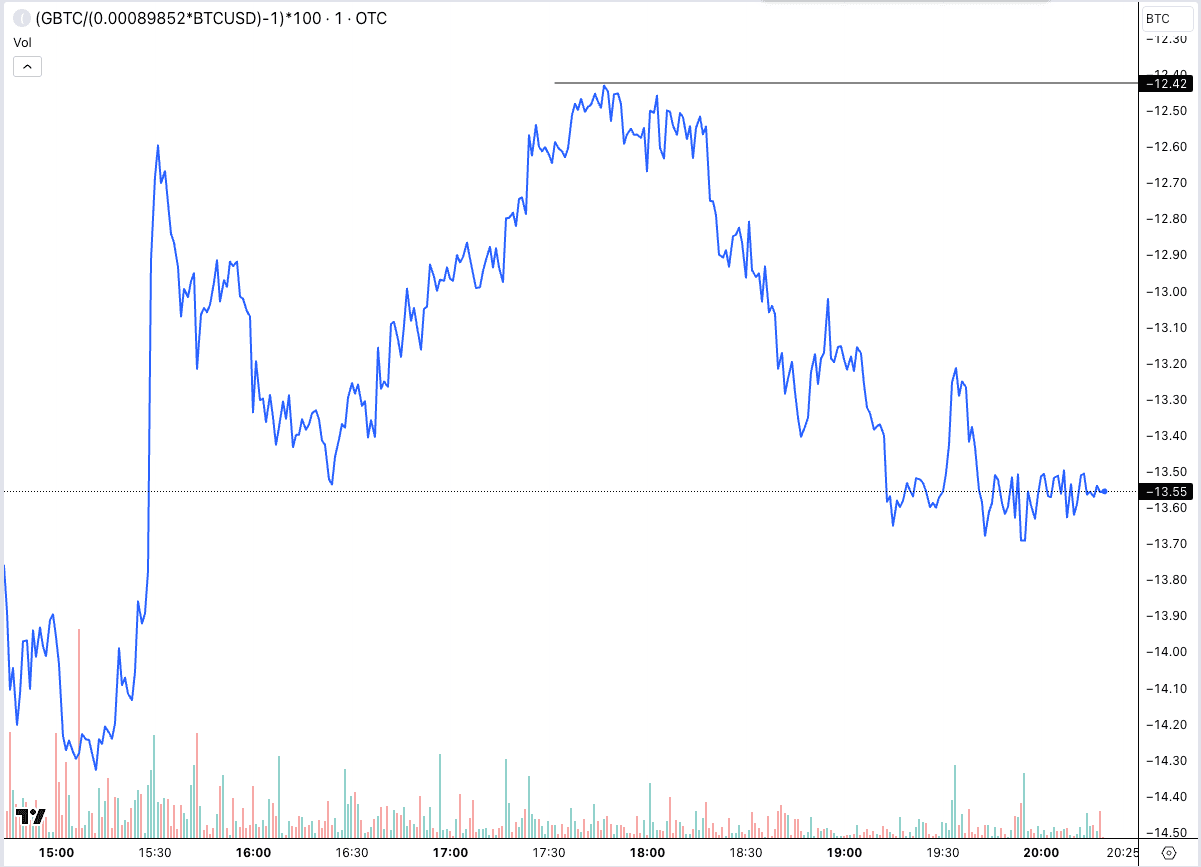 GBTC discount narrows. (TradingView)