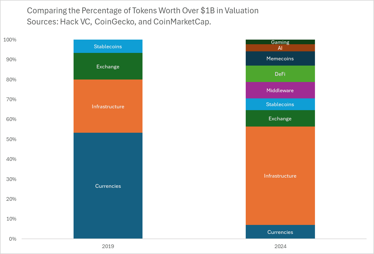 Comparing the percentage of Tokens Worth over $1B in Valuation