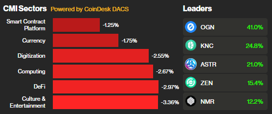 CoinDesk Market Indices Sectors (CoinDesk Indices)