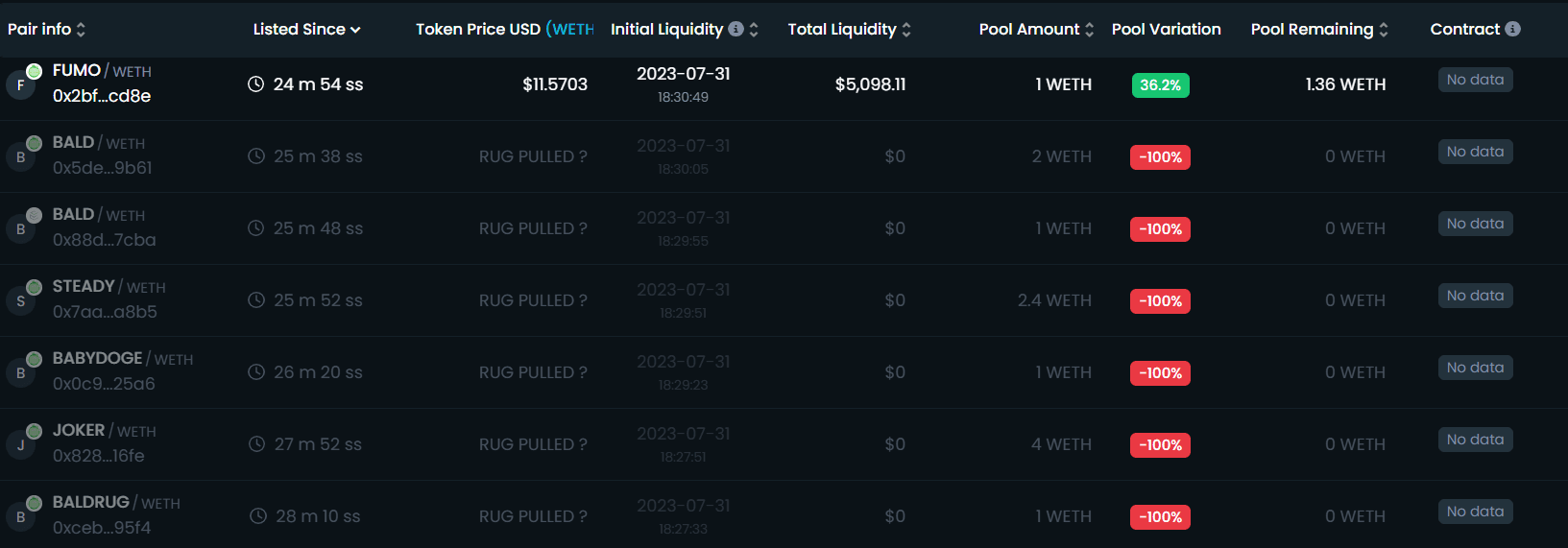 Most tokens issued on Base are classic rugpulls - or those deployed with the sole aim of extracting capital from unsuspecting traders using malicious smart contracts. (DEXTools)