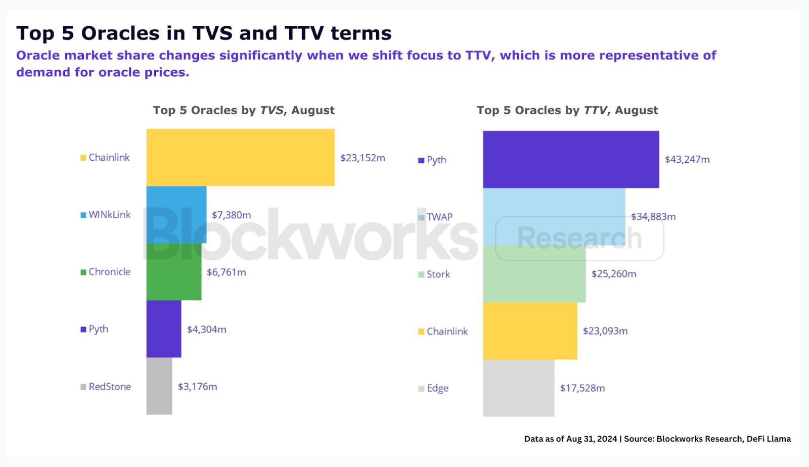 Comparison of market-share rankings for oracle projects based on total value secured (left) and total transaction value (Blockworks Research)