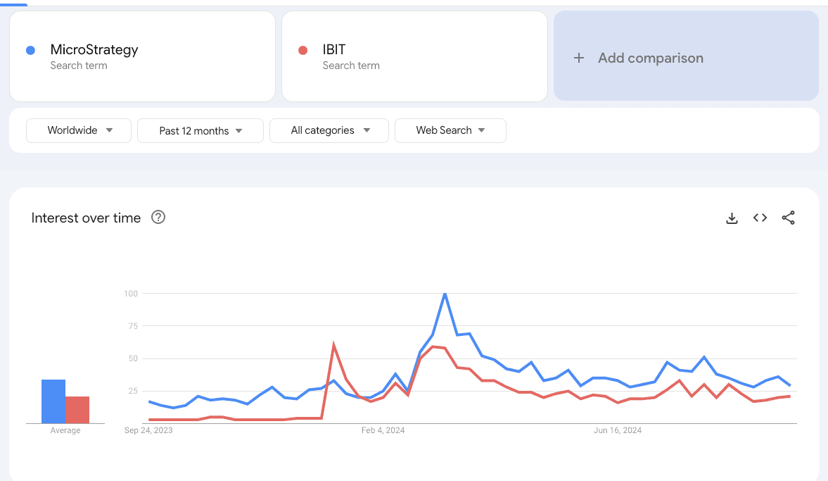 MSTR vs IBIT: (Source: Google Trends)