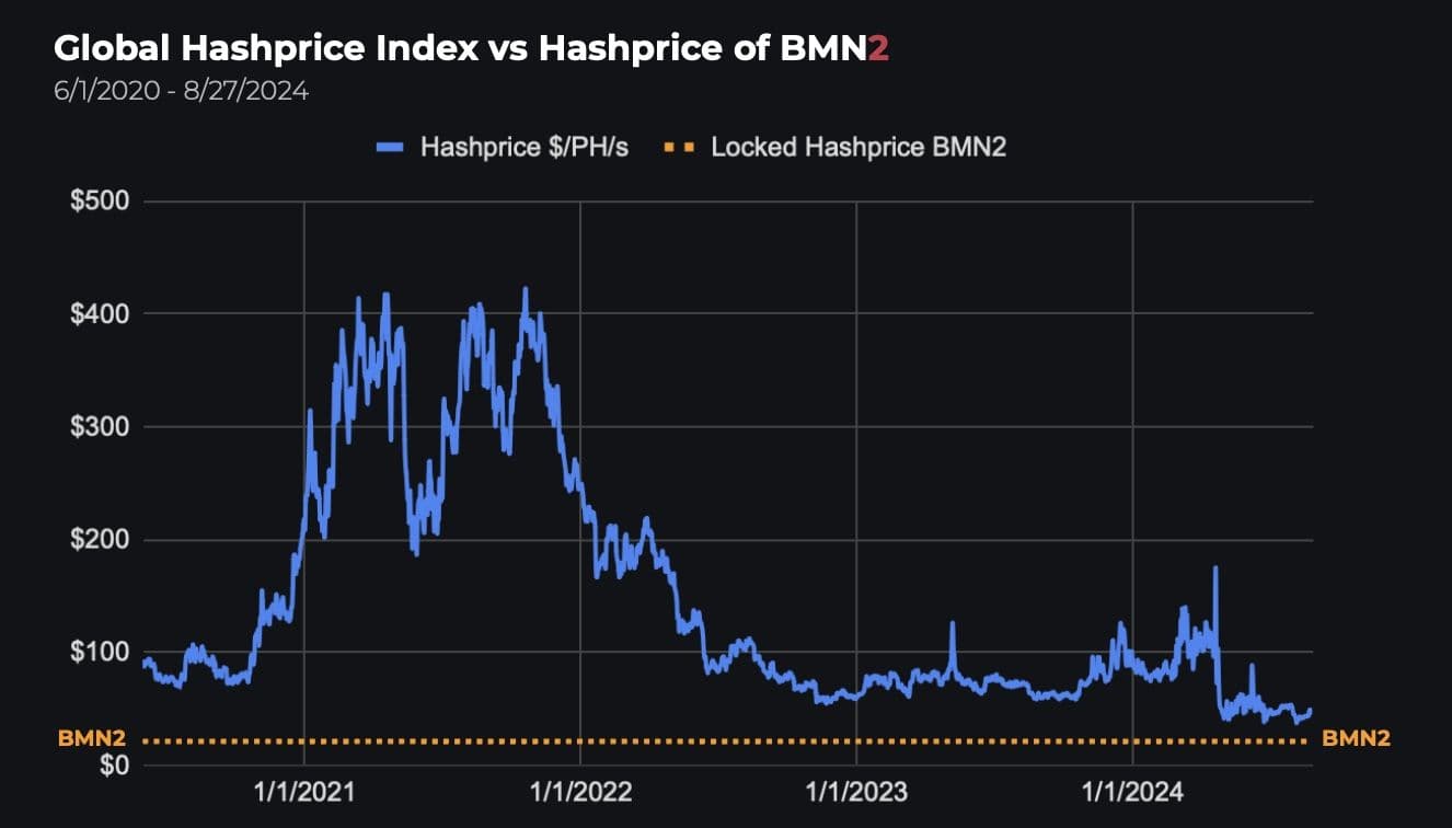 Chart of global hashprice index vs locked hashprice for BMN2 note.