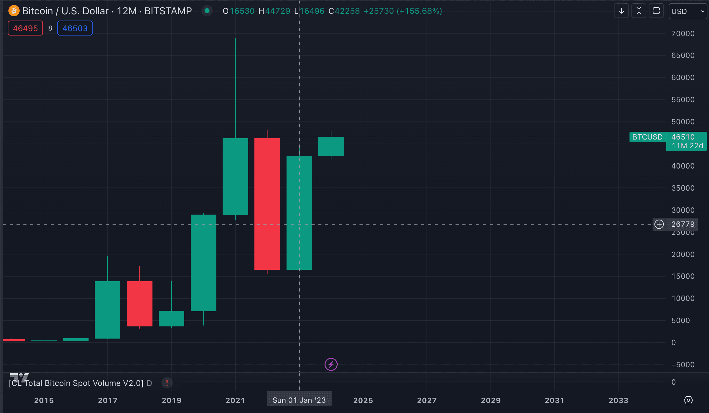 Bitcoin gained 155% in 2023 (TradingView)