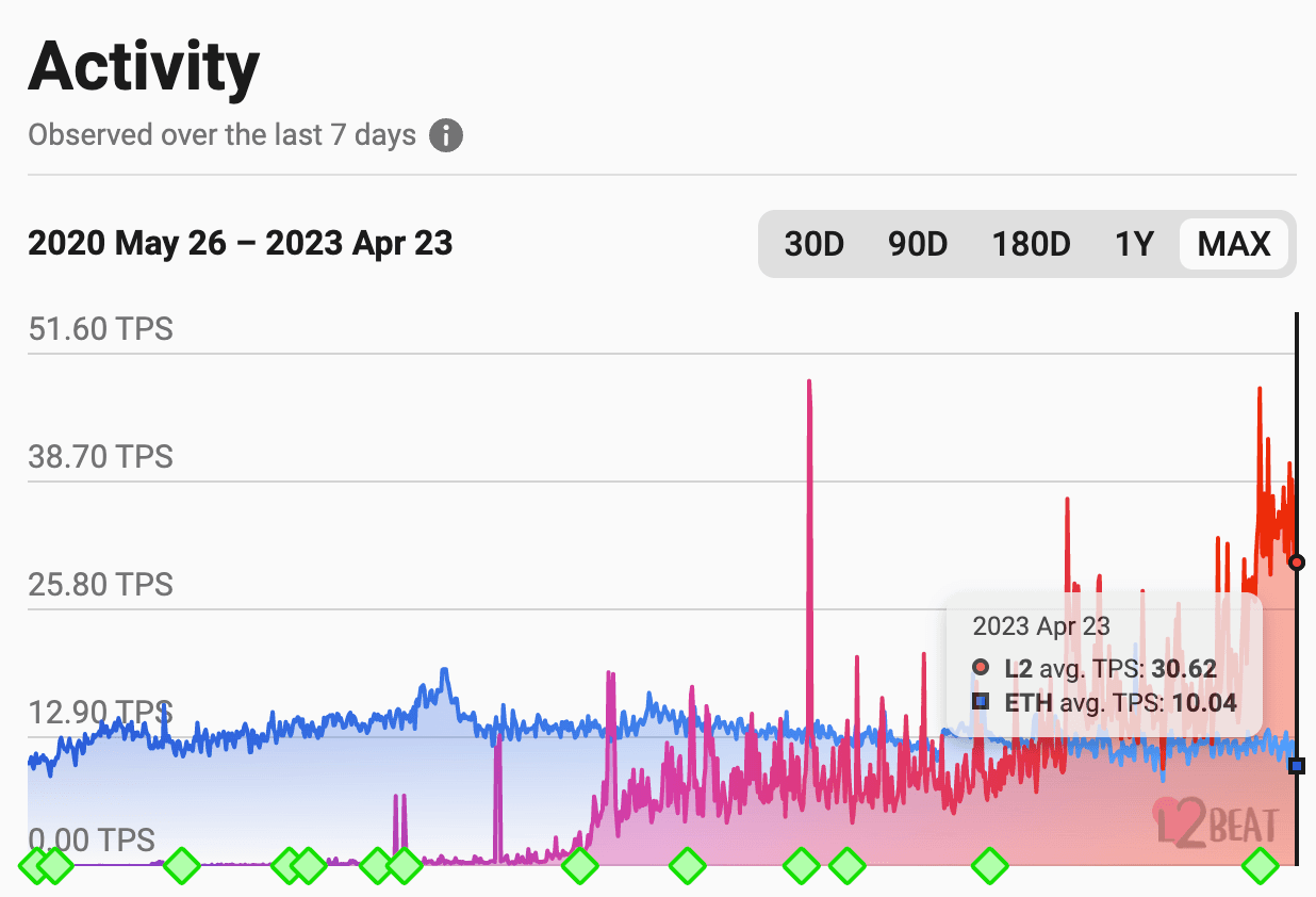 Ethereum's layer 2 (L2) scaling projects now see more traffic, altogether, than the base Ethereum chain. (L2beat.com)