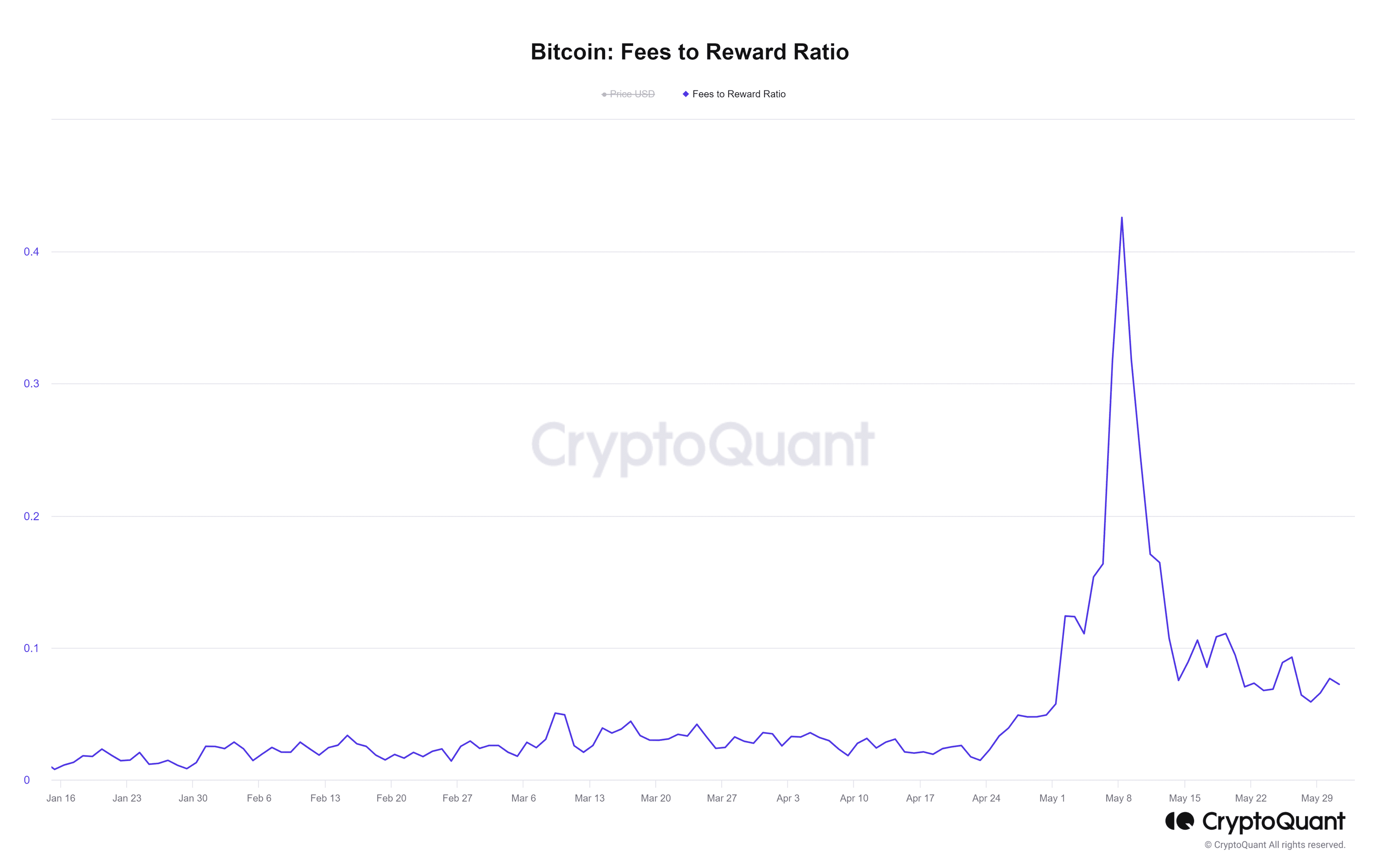 (CryptoQuant)