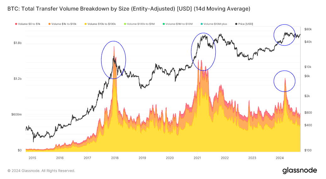 BTC: Total Transfer Volume (Glassnode)